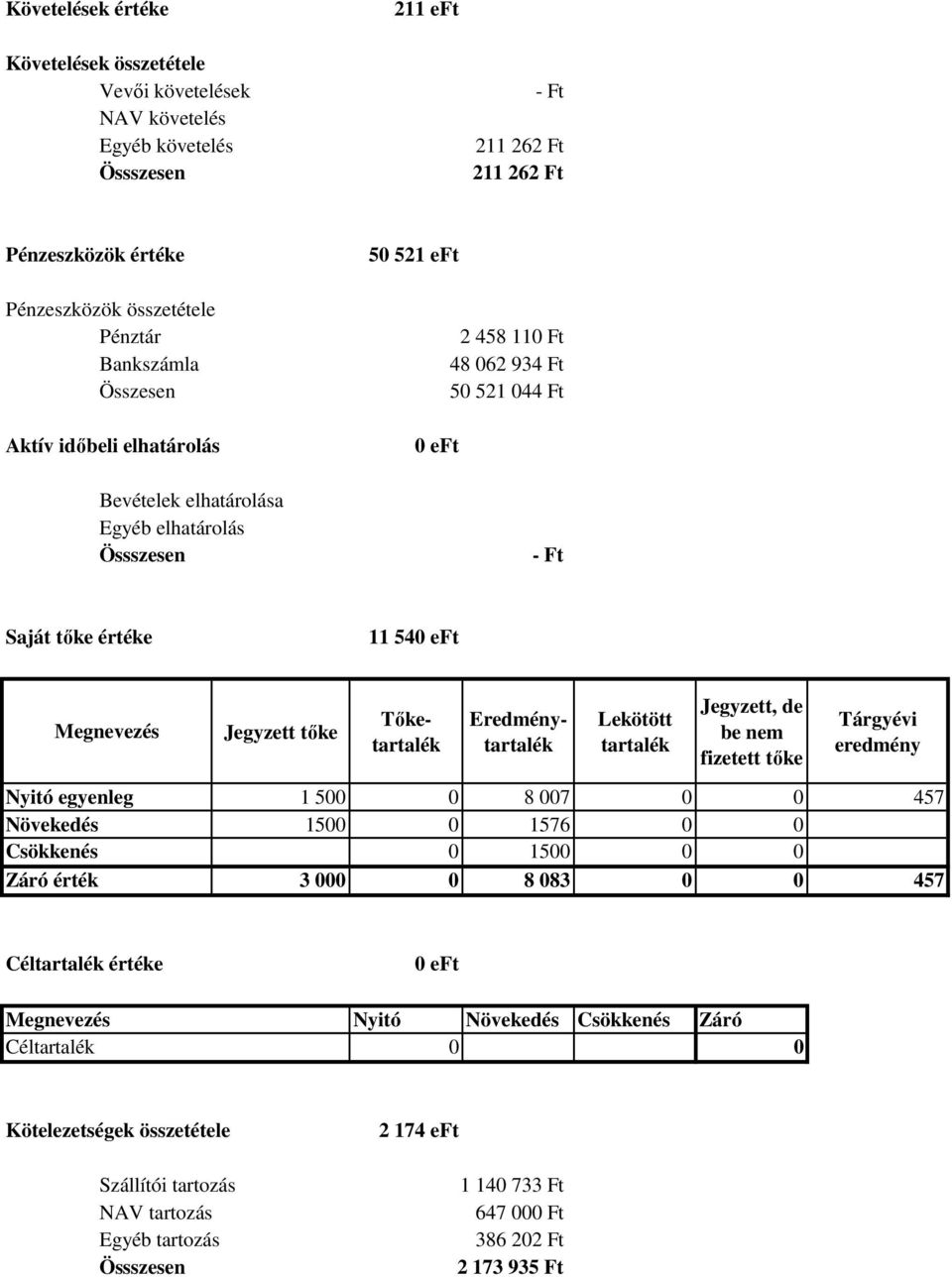 Tőketartalék Eredménytartalék Lekötött tartalék Jegyzett, de be nem fizetett tőke Tárgyévi eredmény Nyitó egyenleg 1 500 0 8 007 0 0 457 Növekedés 1500 0 1576 0 0 Csökkenés 0 1500 0 0