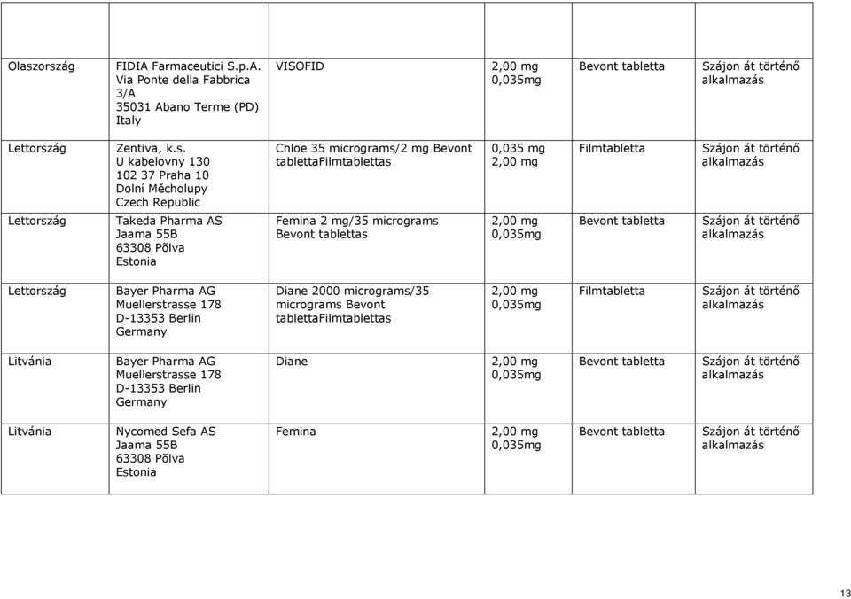 Põlva Estonia Femina 2 mg/35 micrograms s Lettország Bayer Pharma AG Muellerstrasse 178 D-13353 Berlin Diane 2000 micrograms/35 micrograms