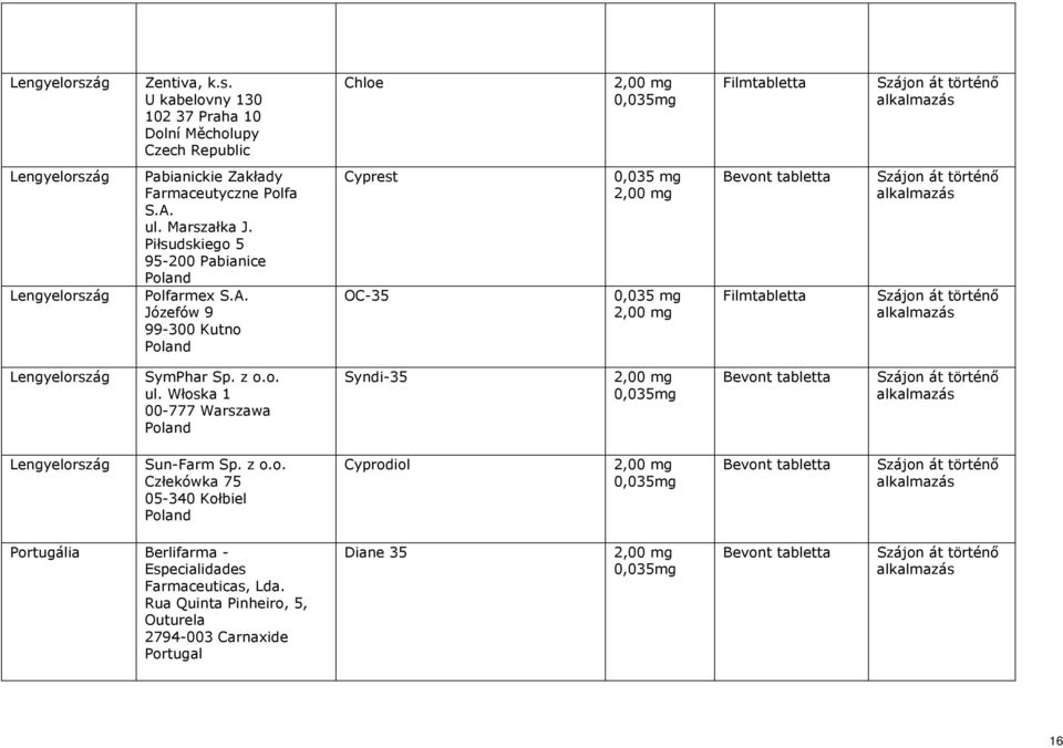 Marszałka J. Piłsudskiego 5 95-200 Pabianice Poland Polfarmex S.A. Józefów 9 99-300 Kutno Poland Cyprest OC-35 ág SymPhar Sp. z o.o. ul.