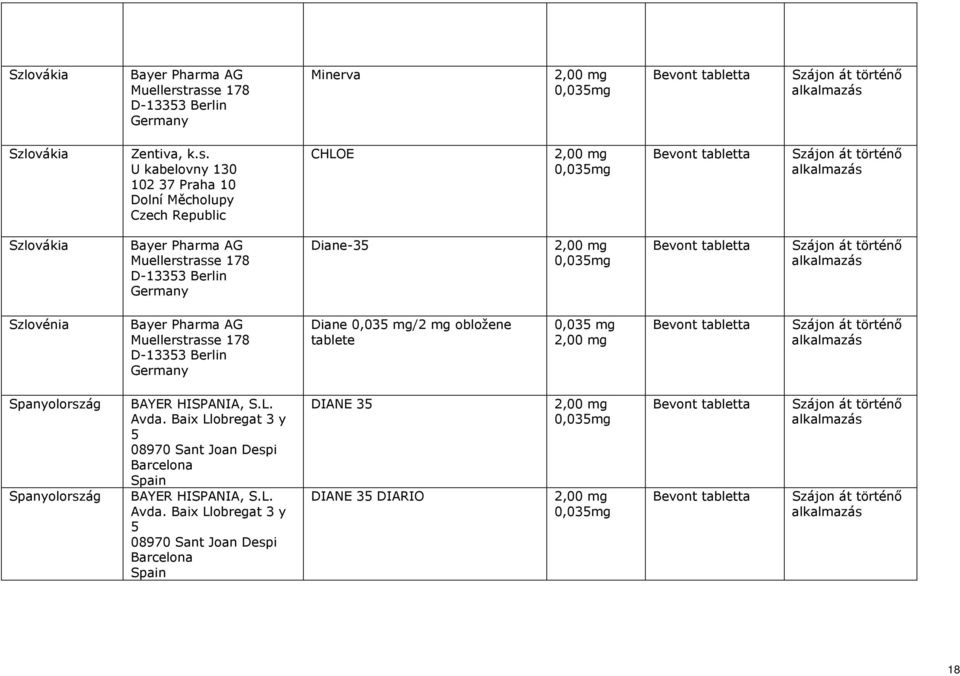 D-13353 Berlin Diane-35 Szlovénia Bayer Pharma AG Muellerstrasse 178 D-13353 Berlin Diane /2 mg obložene tablete Spanyolország
