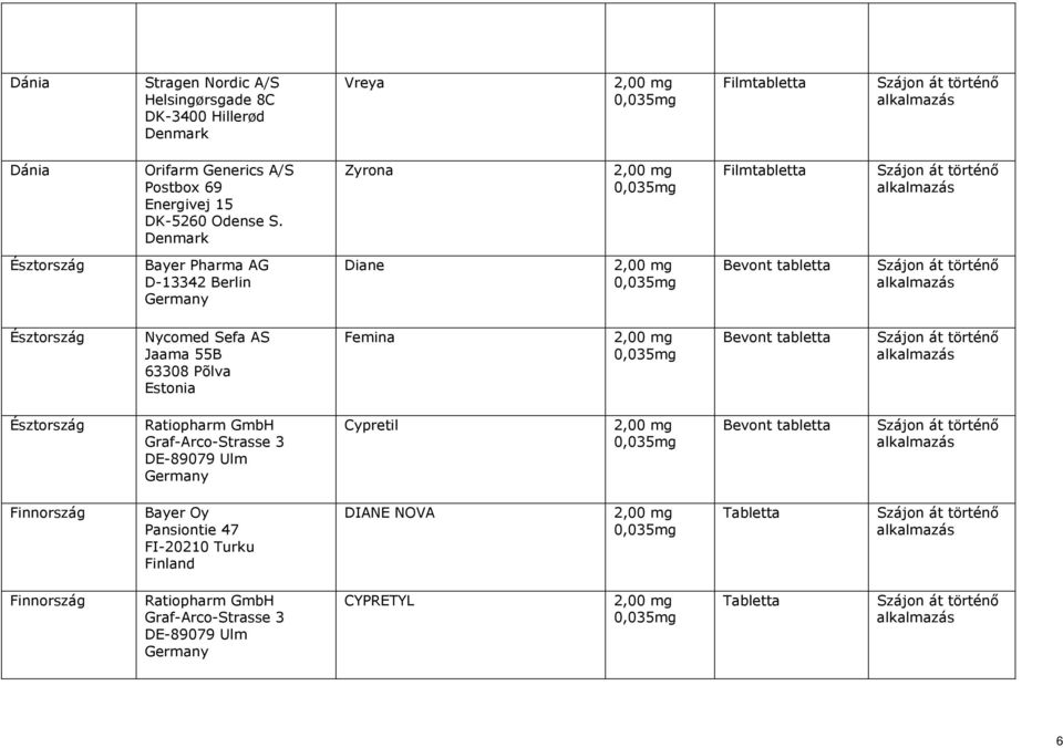 Denmark Zyrona Észtország Bayer Pharma AG D-13342 Berlin Diane Észtország Nycomed Sefa AS Jaama 55B 63308 Põlva Estonia