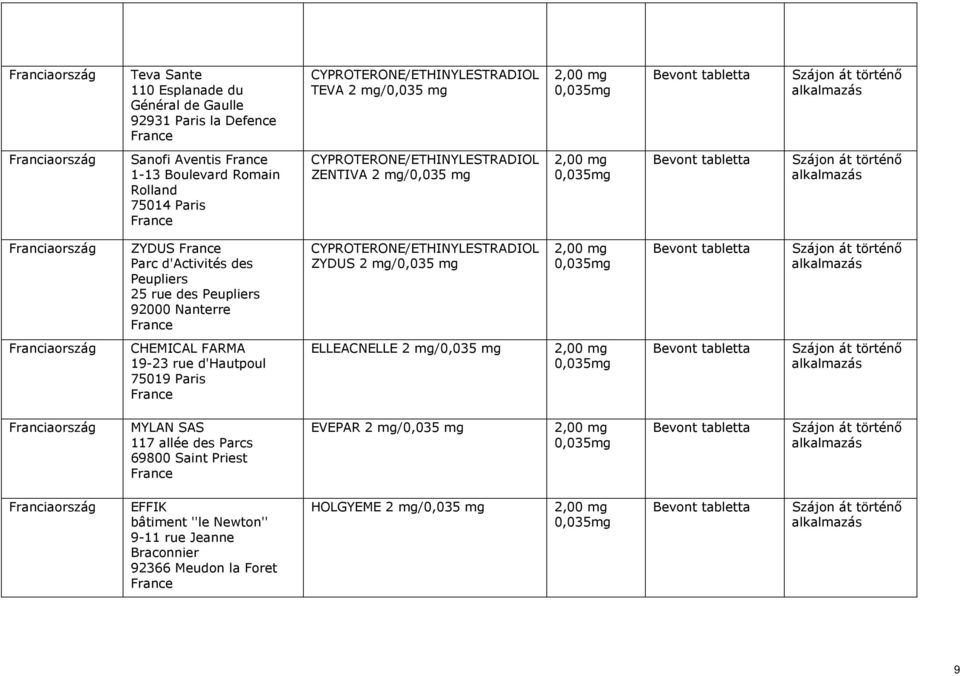 Nanterre France CYPROTERONE/ETHINYLESTRADIOL ZYDUS 2 mg/ Franciaország CHEMICAL FARMA 19-23 rue d'hautpoul 75019 Paris France ELLEACNELLE 2 mg/ Franciaország MYLAN SAS 117