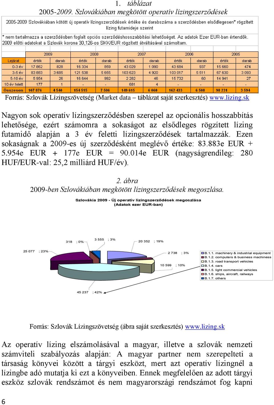 tartalmazzák. Ezen sokaságnak a 2009-es új szerződésként meglévő értéke: 83.883e EUR + 5.954e EUR + 177e EUR = 90.014e EUR (nagyságrendileg: 280 HUF/EUR-val: 25,2 milliárd HUF/év). 2. ábra 2009-ben Szlovákiában megkötött lízingszerződések megoszlása.