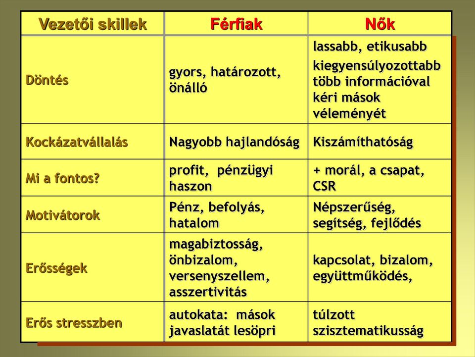 Motivátorok Erősségek Erős stresszben profit, pénzügyi haszon Pénz, befolyás, hatalom magabiztosság, önbizalom,