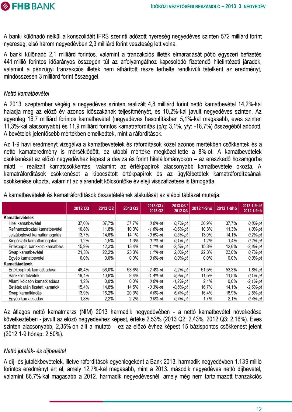 hitelintézeti járadék, valamint a pénzügyi tranzakciós illeték nem áthárított része terhelte rendkívüli tételként az eredményt, mindösszesen 3 milliárd forint összeggel. Nettó kamatbevétel A 2013.