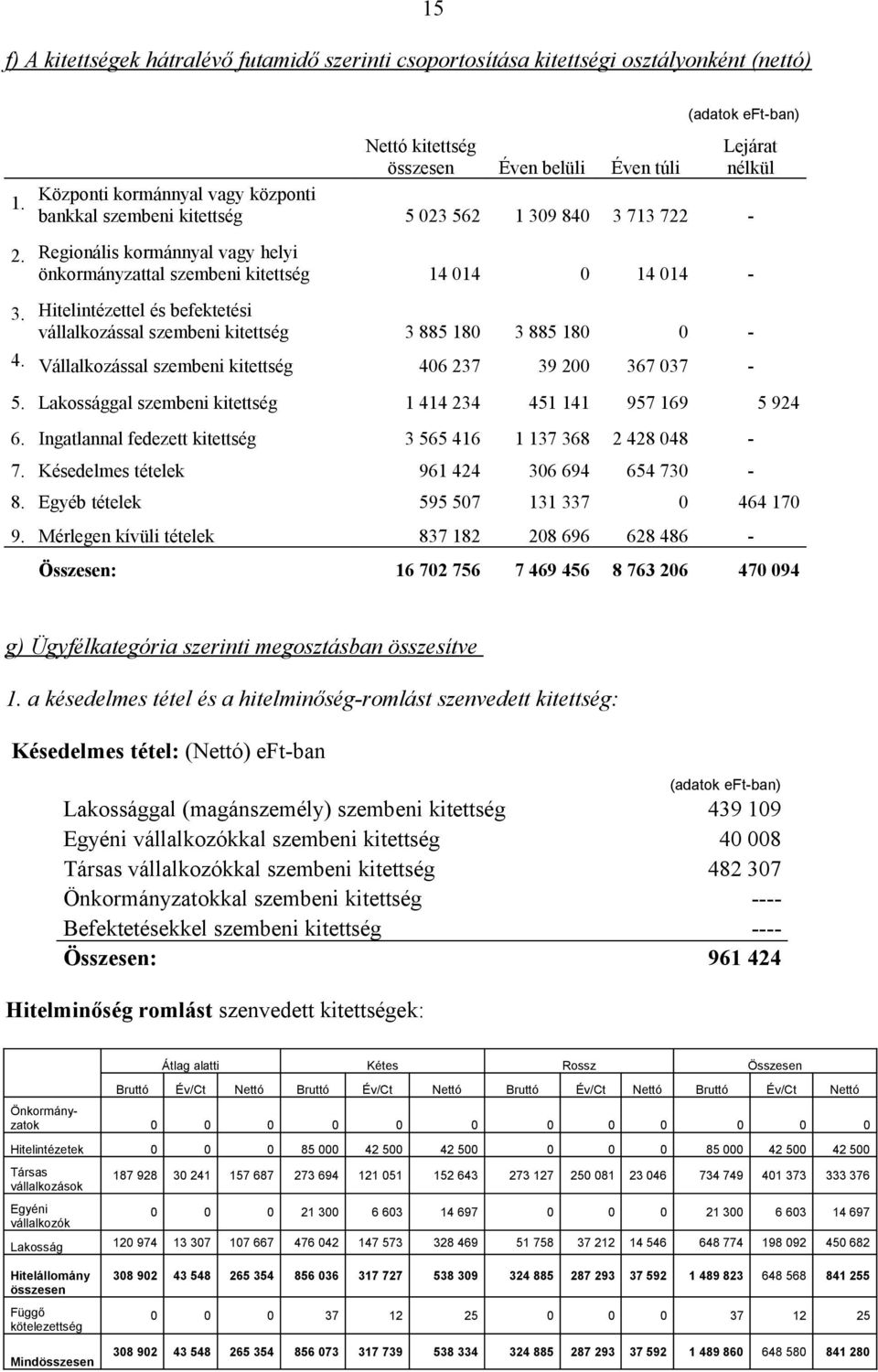 Regionális kormánnyal vagy helyi önkormányzattal szembeni kitettség 14 014 0 14 014-3. Hitelintézettel és befektetési vállalkozással szembeni kitettség 3 885 180 3 885 180 0-4.