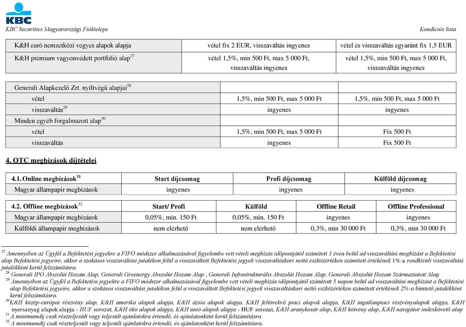 nyíltvégű alapjai 28 vétel 1,5%, min 500 Ft, max 5 000 Ft 1,5%, min 500 Ft, max 5 000 Ft visszaváltás 29 ingyenes ingyenes Minden egyéb forgalmazott alap 30 vétel 1,5%, min 500 Ft, max 5 000 Ft Fix