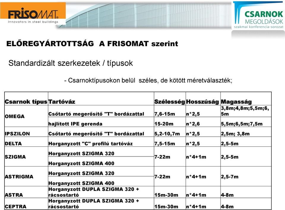 5,2-10,7m n*2,5 2,5m; 3,8m DELTA Horganyzott "C" profilú tartóváz 7,5-15m n*2,5 2,5-5m SZIGMA Horganyzott SZIGMA 320 Horganyzott SZIGMA 400 7-22m n*4+1m 2,5-5m ASTRIGMA ASTRA CEPTRA