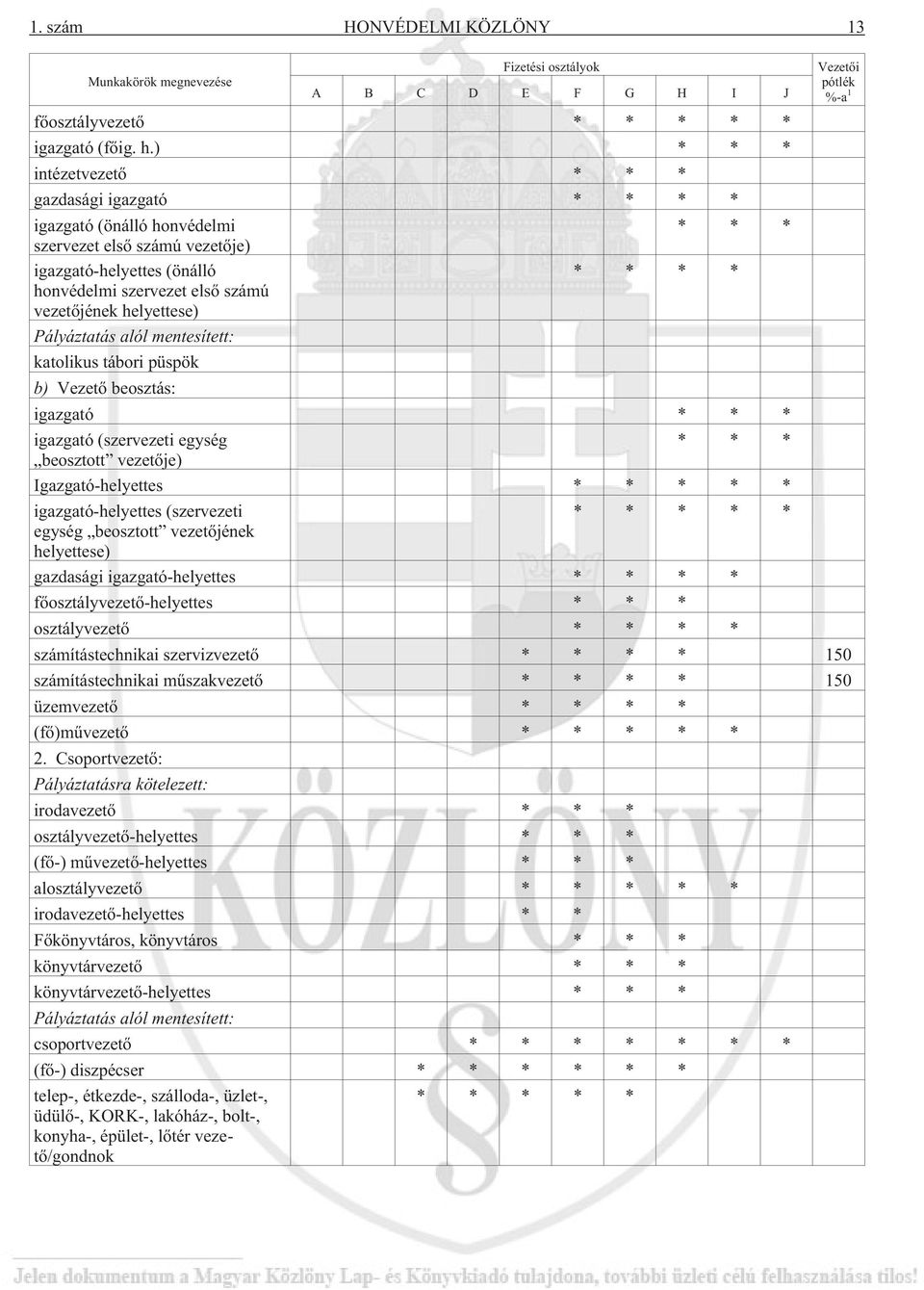 helyettese) Pályáztatás alól mentesített: katolikus tábori püspök b) Vezetõ beosztás: igazgató * * * igazgató (szervezeti egység * * * beosztott vezetõje) Igazgató-helyettes * * * * *