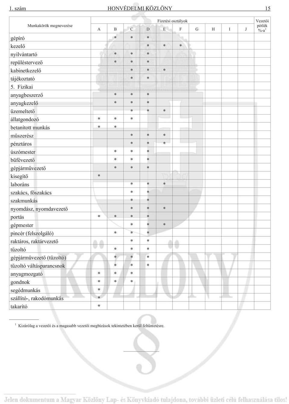 * laboráns * * * szakács, fõszakács * * szakmunkás * * nyomdász, nyomdavezetõ * * * portás * * * * gépmester * * * pincér (felszolgáló) * * * raktáros, raktárvezetõ * * tûzoltó * * * gépjármûvezetõ