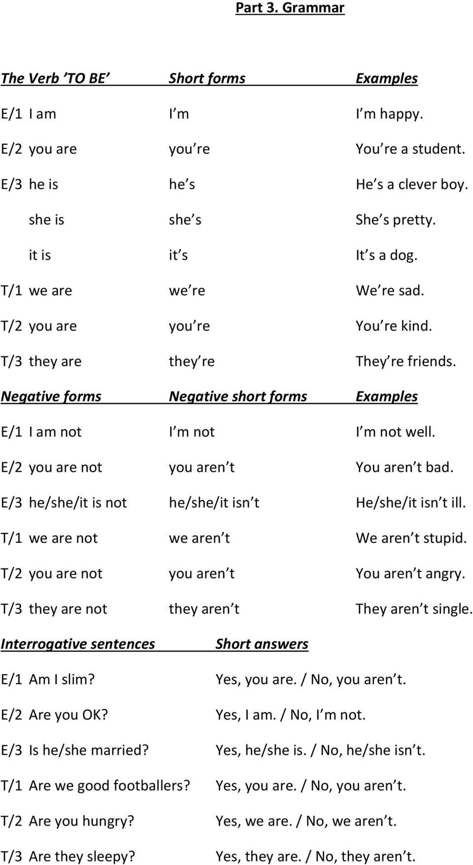 E/2 you are not you aren t You aren t bad. E/3 he/she/it is not he/she/it isn t He/she/it isn t ill. T/1 we are not we aren t We aren t stupid. T/2 you are not you aren t You aren t angry.