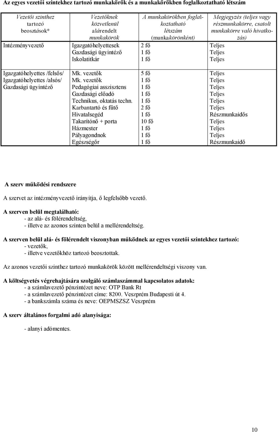 hivatkozás) Teljes Teljes Teljes Igazgatóhelyettes /felsős/ Igazgatóhelyettes /alsós/ Gazdasági ügyintéző Mk. vezetők Mk. vezetők Pedagógiai asszisztens Gazdasági előadó Technikus, oktatás techn.