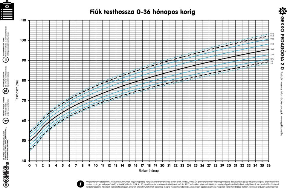 Testhossz (cm) 110 100 90 80 70 60 50 40 0 1 2 3 4 5