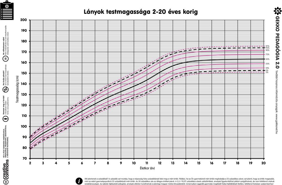 Tes stmagasság (cm) 200 190 180 170 160 150 140