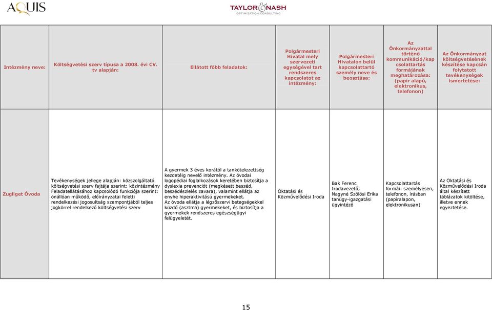 óvodai logopédiai foglalkozások keretében biztosítja a dyslexia prevenciót (megkésett beszéd, beszédészlelés zavara), valamint ellátja az enyhe hiperaktivitású gyermekeket.