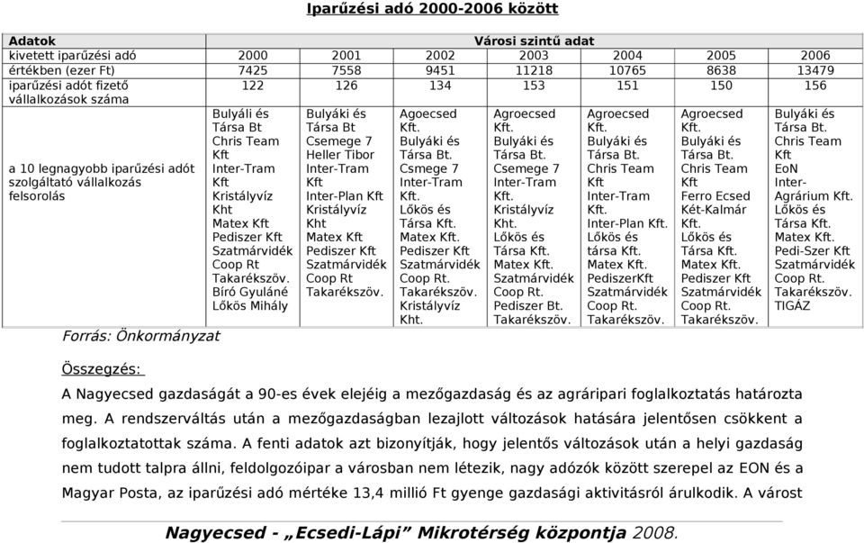 Bíró Gyuláné Lőkös Mihály Bulyáki és Társ Bt Csemege 7 Heller Tibor InterTrm Kft InterPln Kft Kristályvíz Kht Mtex Kft Pediszer Kft Sztmárvidék Coop Rt Tkrékszöv. Agoecsed Kft. Bulyáki és Társ Bt. Csmege 7 InterTrm Kft.