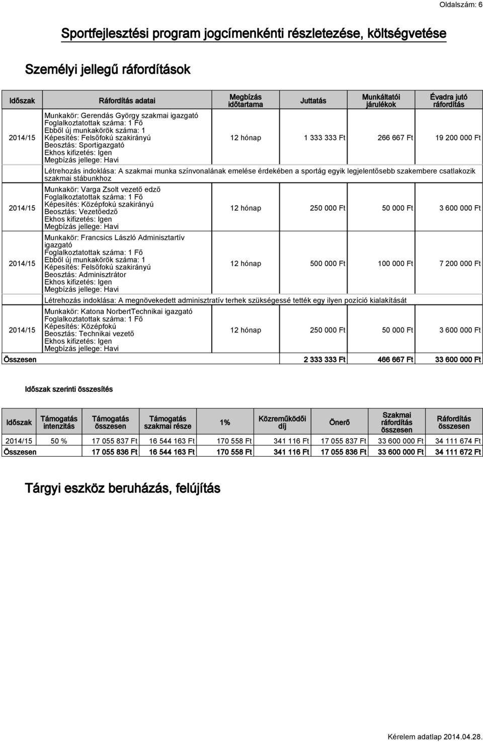 hónap 1 333 333 Ft 266 667 Ft 19 200 000 Ft Létrehozás indoklása: A szakmai munka színvonalának emelése érdekében a sportág egyik legjelentősebb szakembere csatlakozik szakmai stábunkhoz Munkakör: