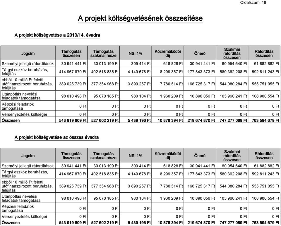 882 882 Ft Tárgyi eszköz beruházás, felújítás ebből 10 millió Ft feletti utófinanszírozott beruházás, felújítás Utánpótlás nevelési feladatok támogatása Képzési feladatok támogatása 414 967 870 Ft