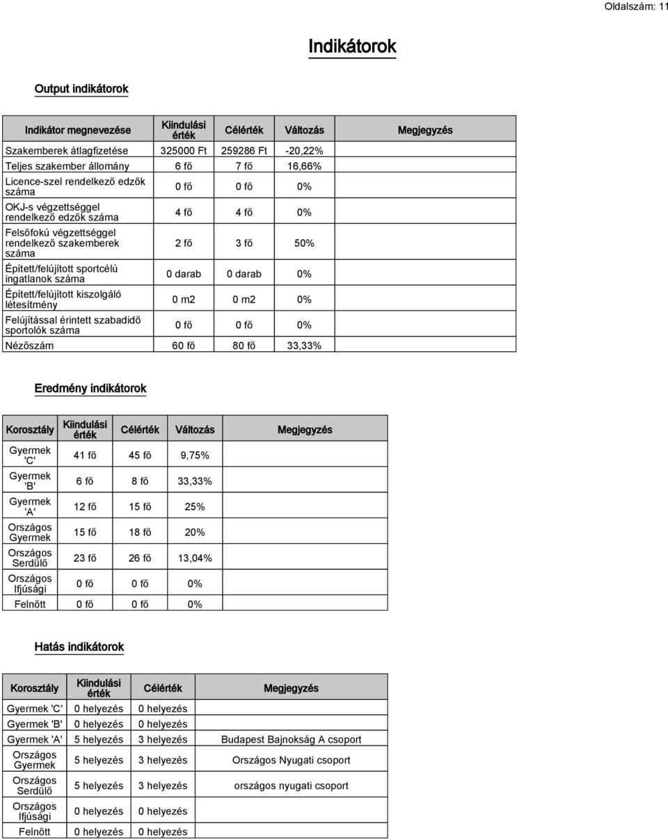 létesítmény Felújítással érintett szabadidő sportolók száma Célérték Változás Megjegyzés 0 fő 0 fő 0% 4 fő 4 fő 0% 2 fő 3 fő 50% 0 darab 0 darab 0% 0 m2 0 m2 0% 0 fő 0 fő 0% Nézőszám 60 fő 80 fő