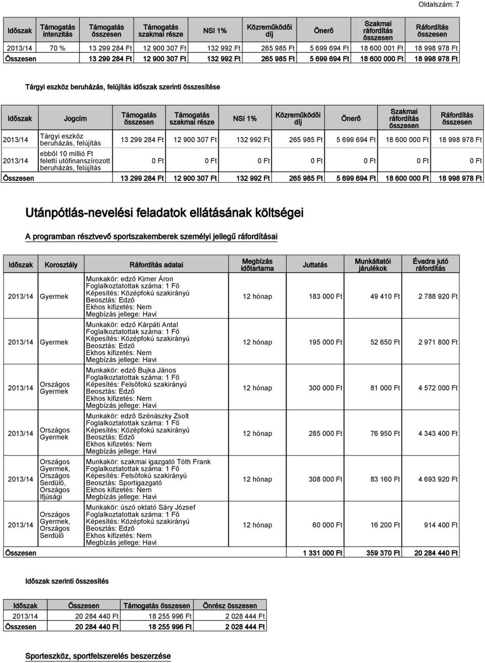 millió Ft feletti utófinanszírozott beruházás, felújítás szakmai része NSI 1% Közreműködői díj Önerő Szakmai Ráfordítás 13 299 284 Ft 12 900 307 Ft 132 992 Ft 265 985 Ft 5 699 694 Ft 18 600 000 Ft 18