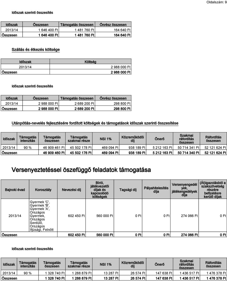 része NSI 1% Közreműködői díj Önerő Szakmai Ráfordítás 90 % 46 909 461 Ft 45 502 178 Ft 469 094 Ft 938 189 Ft 5 212 163 Ft 50 714 341 Ft 52 121 624 Ft Összesen 46 909 460 Ft 45 502 176 Ft 469 094 Ft