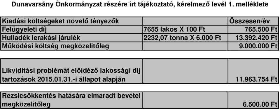 500 Ft Hulladék lerakási járulék 2232,07 tonna X 6.000 