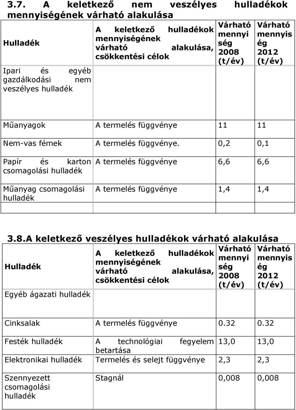 ,2,1 Papír és karton csomagolási Műanyag csomagolási A termelés függvénye 6,6 6,6 A termelés függvénye 1,4 1,4 3.8.