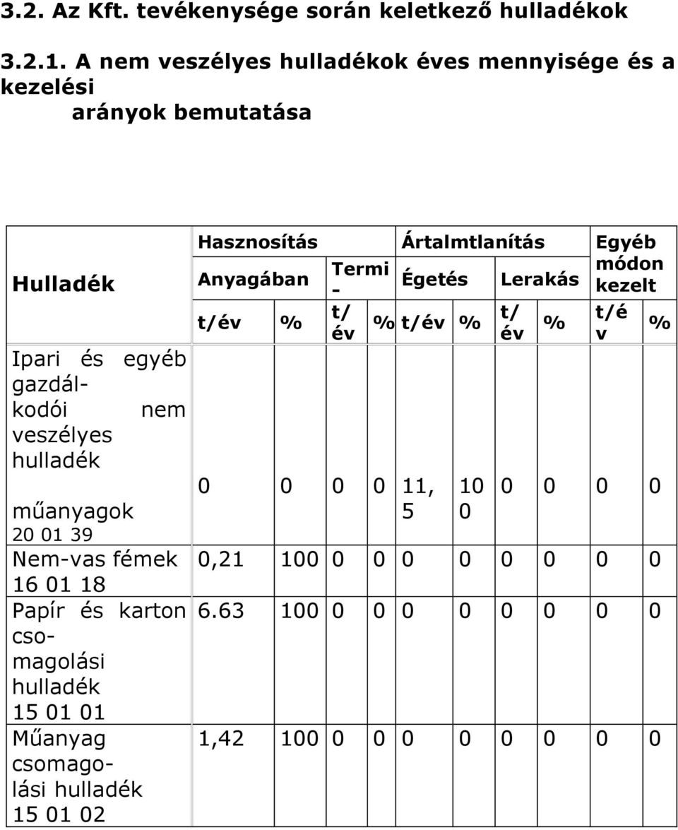 nem veszélyes műanyagok 2 1 39 Nem-vas fémek 16 1 18 Papír és karton csomagolási 15 1 1 Műanyag