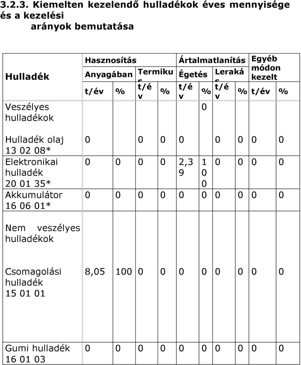 Hasznosítás Anyagában Termiku s t/év % t/é v Ártalmatlanítás Egyéb Égetés Leraká módon