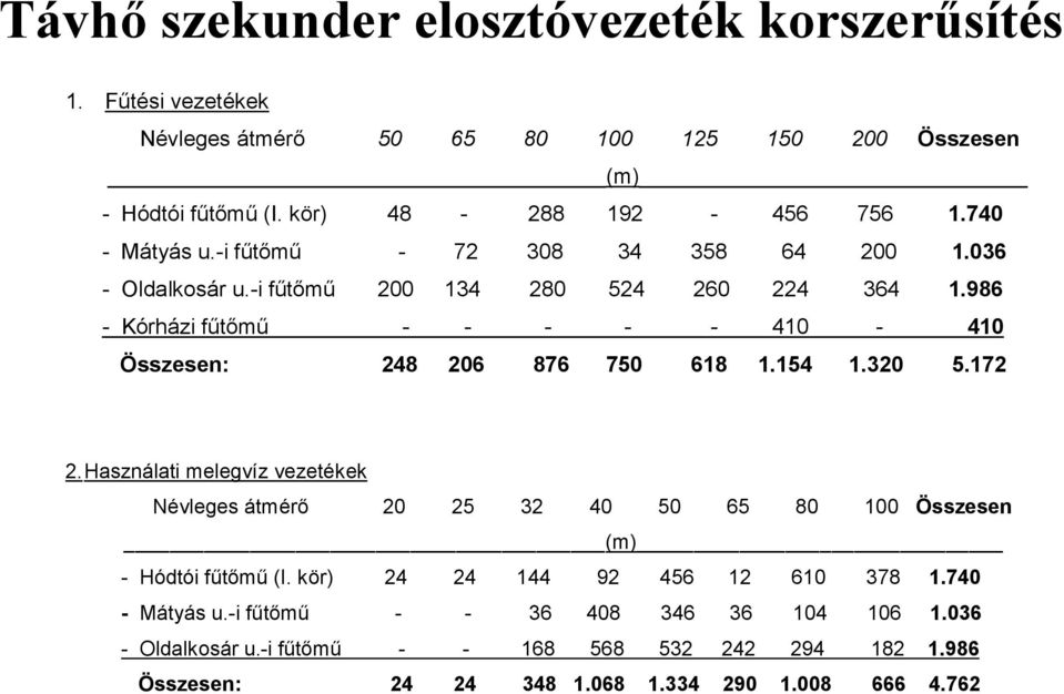 986 - Kórházi fűtőmű - - - - - 410-410 Összesen: 248 206 876 750 618 1.154 1.320 5.172 2.