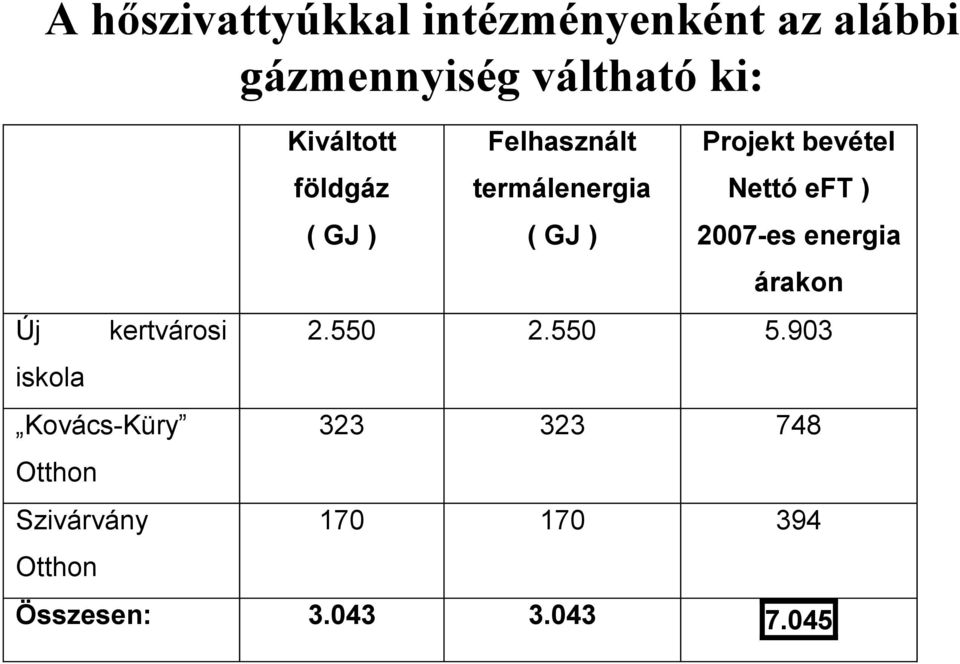 GJ ) Felhasznált termálenergia ( GJ ) Projekt bevétel Nettó eft ) 2007-es