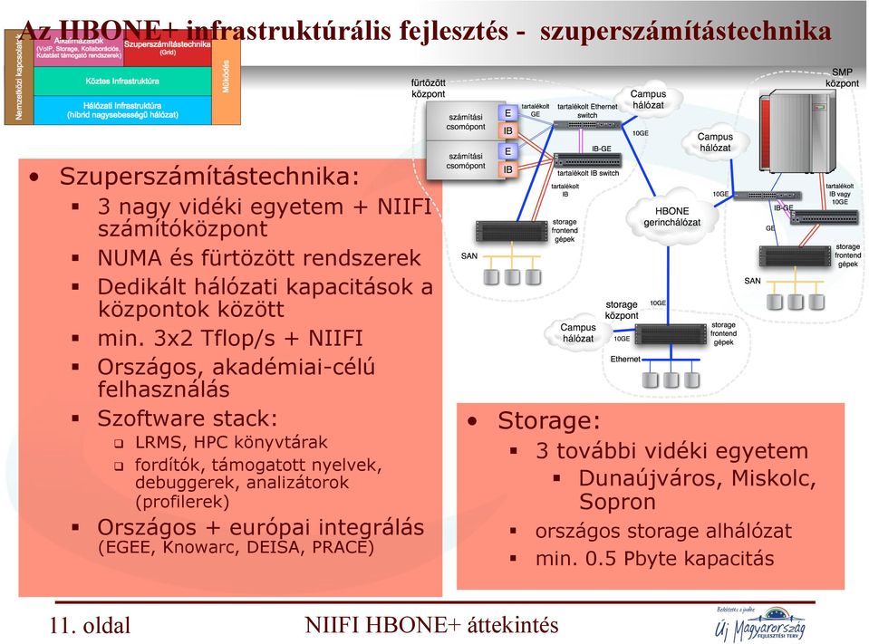 3x2 Tflop/s + NIIFI Országos, akadémiai-célú felhasználás Szoftware stack: LRMS, HPC könyvtárak fordítók, támogatott nyelvek, debuggerek,