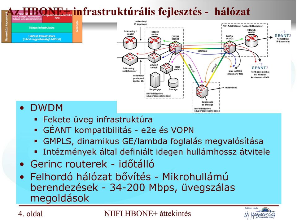 Intézmények által definiált idegen hullámhossz átvitele Gerinc routerek - időtálló