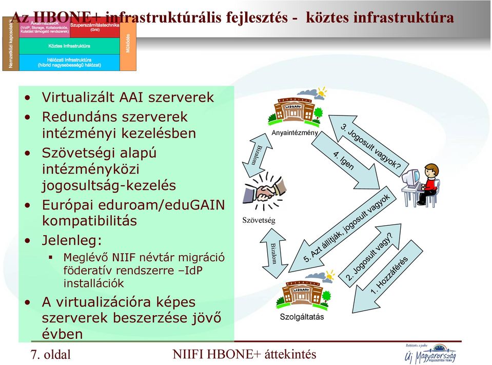 eduroam/edugain kompatibilitás Jelenleg: Meglévő NIIF névtár migráció föderatív rendszerre IdP