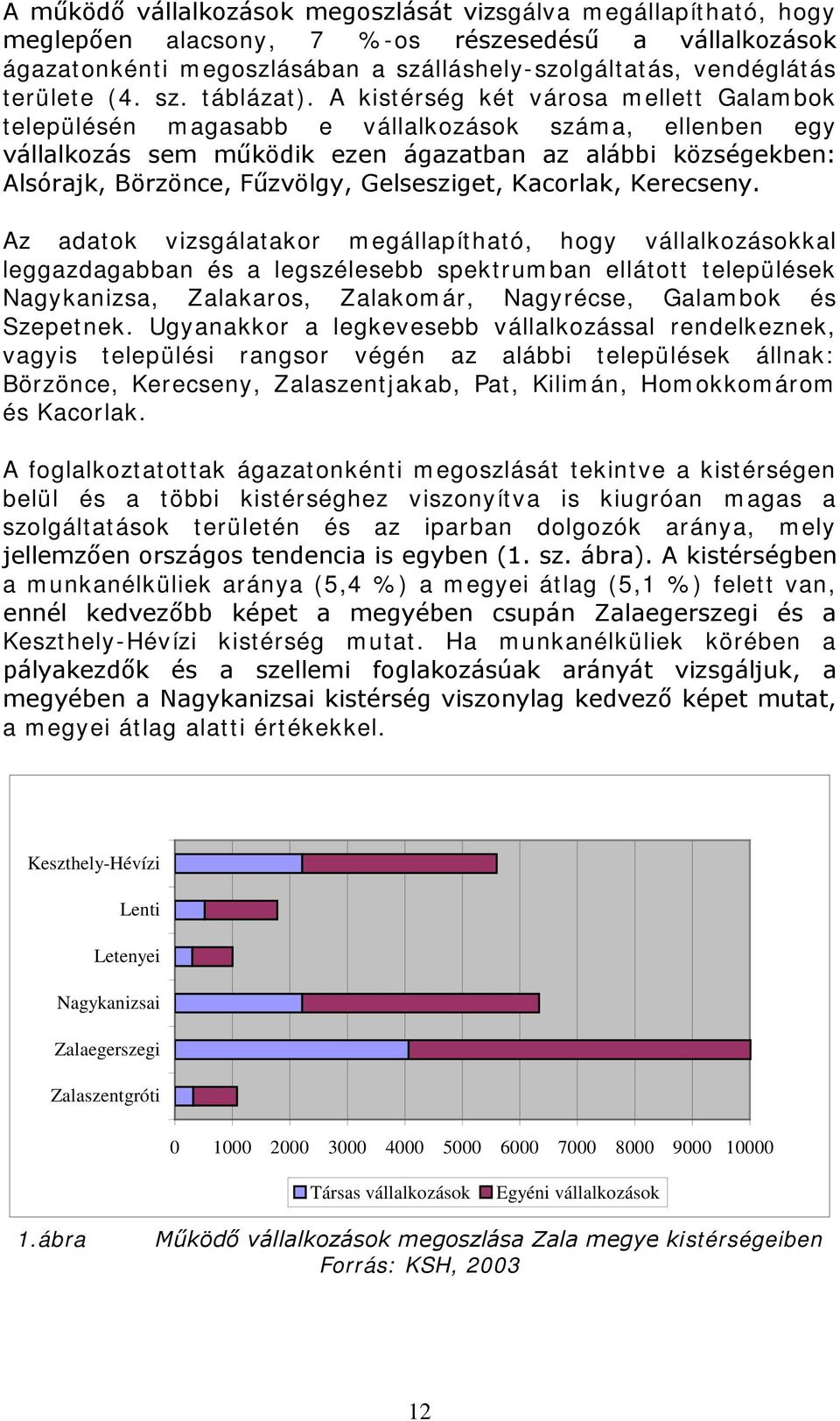 A kistérség két városa mellett Galambok településén magasabb e vállalkozások száma, ellenben egy vállalkozás sem működik ezen ágazatban az alábbi községekben: Alsórajk, Börzönce, Fűzvölgy,