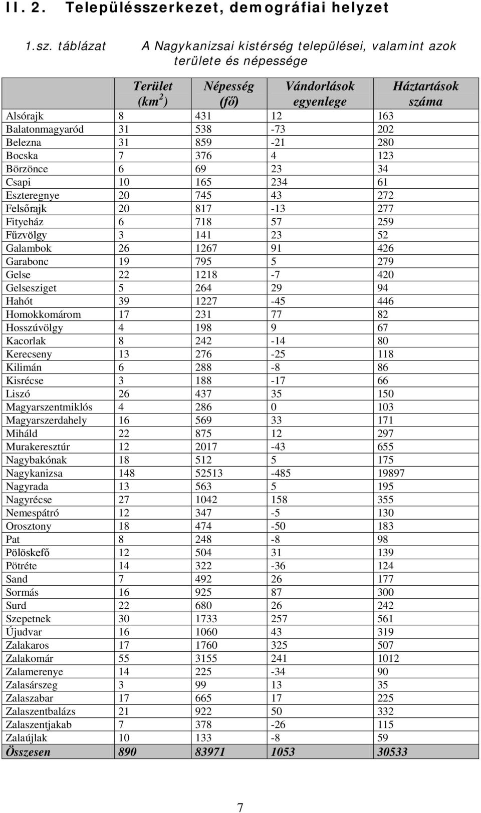 táblázat A Nagykanizsai kistérség települései, valamint azok területe és népessége Terület (km 2 ) Népesség (fő) Vándorlások egyenlege Háztartások száma Alsórajk 8 431 12 163 Balatonmagyaród 31