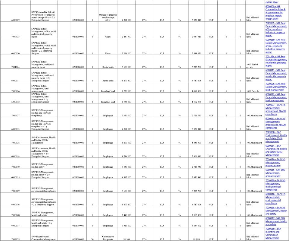 mgmt 0201080000 1 Users 2 287 500 27% 10,5 % 2 047 313 HUF 1 0 SAP Real Estate Management, office, retail and industrial property mgmt + 2 y Enterprise Support 0201080000 1 Users 3 294 000 27% 10,5 %