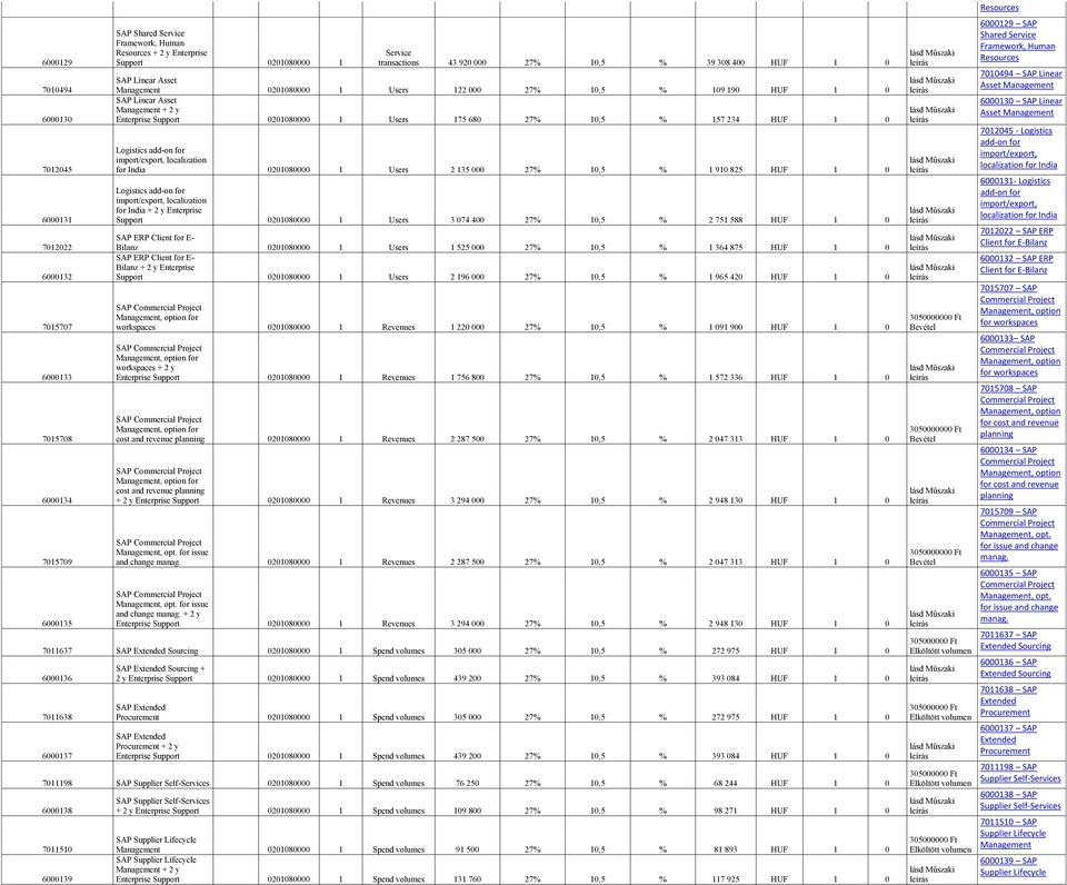 1 Users 175 680 27% 10,5 % 157 234 HUF 1 0 Logistics add-on for import/export, localization for India 0201080000 1 Users 2 135 000 27% 10,5 % 1 910 825 HUF 1 0 Logistics add-on for import/export,