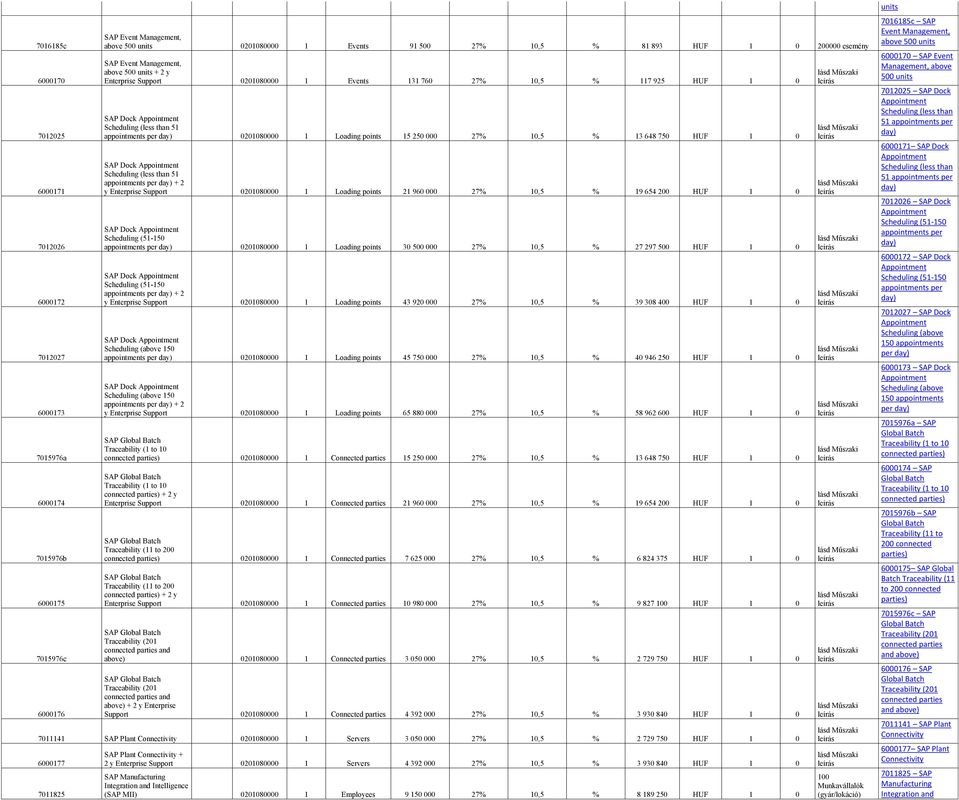per day) 0201080000 1 Loading points 15 250 000 27% 10,5 % 13 648 750 HUF 1 0 SAP Dock Appointment Scheduling (less than 51 appointments per day) + 2 y Enterprise Support 0201080000 1 Loading points