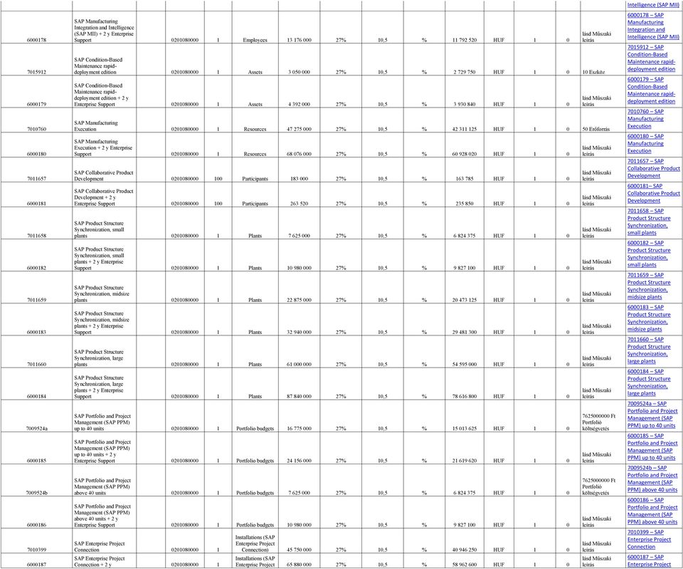 27% 10,5 % 2 729 750 HUF 1 0 10 Eszköz SAP Condition-Based Maintenance rapiddeployment edition + 2 y Enterprise Support 0201080000 1 Assets 4 392 000 27% 10,5 % 3 930 840 HUF 1 0 SAP Manufacturing