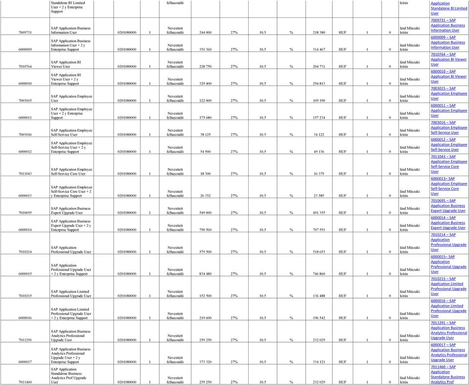 Application BI Viewer User + 2 y Enterprise Support 0201080000 1 SAP Application Employee User 0201080000 1 SAP Application Employee User + 2 y Enterprise Support 0201080000 1 SAP Application