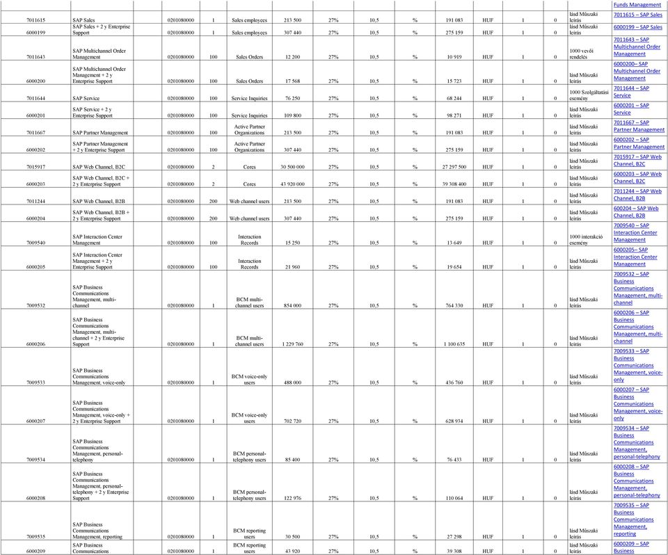 27% 10,5 % 15 723 HUF 1 0 7011644 SAP Service 0201080000 100 Service Inquiries 76 250 27% 10,5 % 68 244 HUF 1 0 6000201 SAP Service + 2 y Enterprise Support 0201080000 100 Service Inquiries 109 800