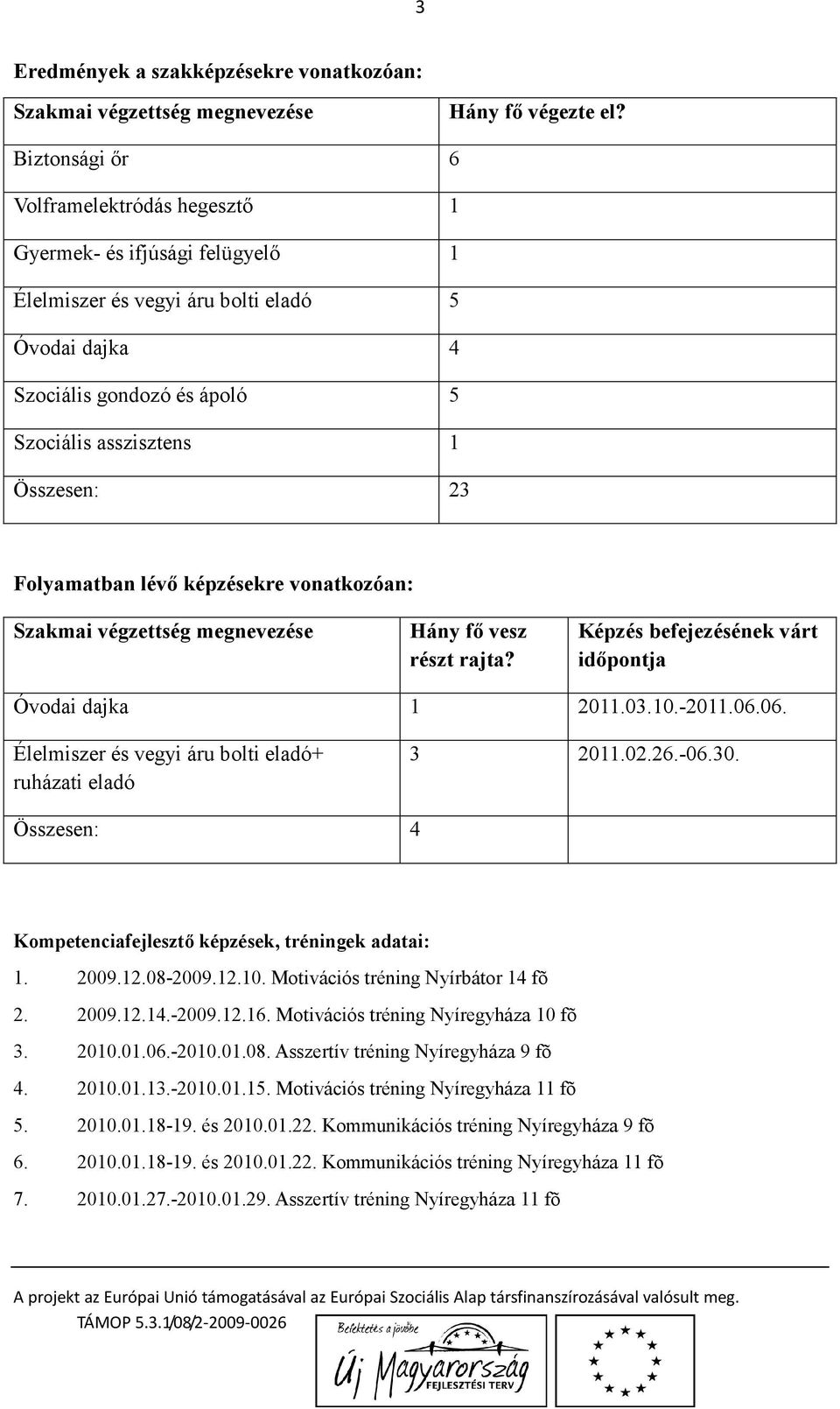 Folyamatban lévő képzésekre vonatkozóan: Szakmai végzettség megnevezése Hány fő vesz részt rajta? Képzés befejezésének várt időpontja Óvodai dajka 1 2011.03.10.-2011.06.