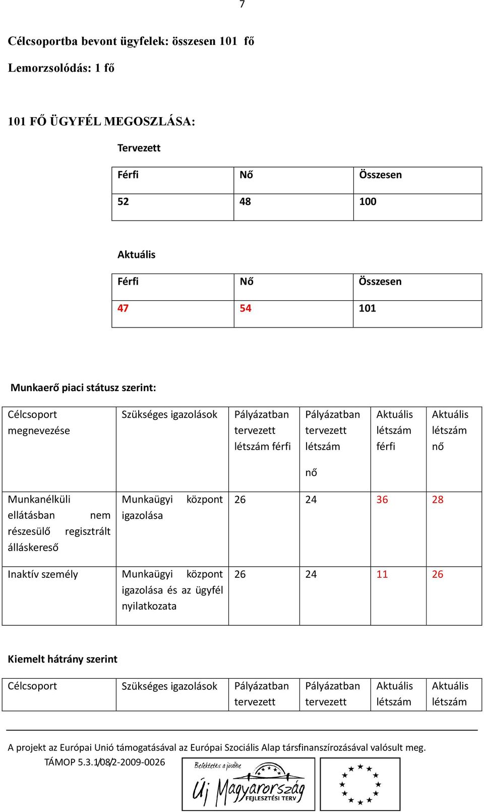 férfi Munkanélküli ellátásban nem részesülő regisztrált álláskereső Inaktív személy Munkaügyi központ igazolása Munkaügyi központ