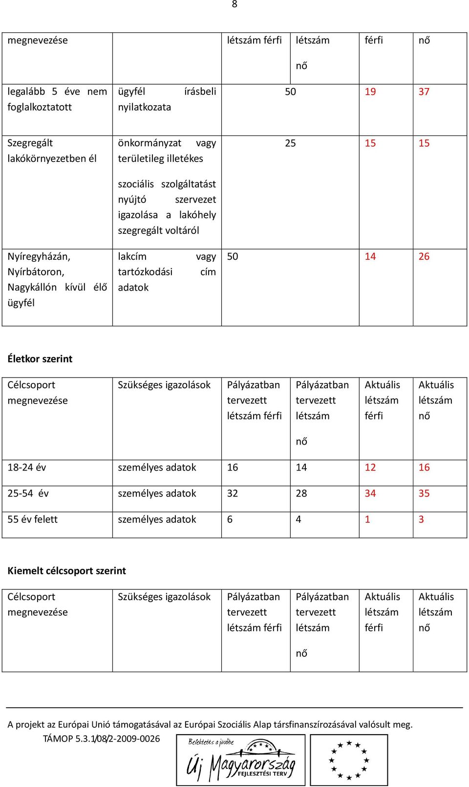 adatok vagy cím 50 14 26 Életkor szerint Célcsoport megnevezése Szükséges igazolások Pályázatban férfi Pályázatban férfi 18-24 év személyes adatok 16 14 12 16 25-54 év