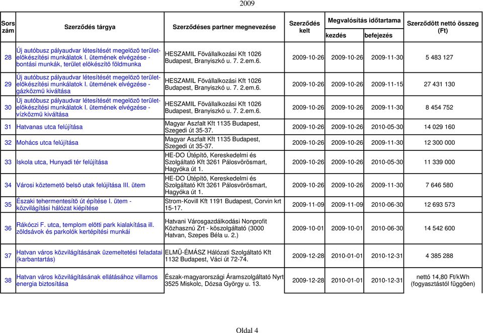 33 Iskola utca, Hunyadi tér felújítása Szolgáltató Kft 3261 Pálosvörösmart, 2009-10-26 2009-10-26 2010-05-30 34 Városi köztemető belső utak felújítása III.