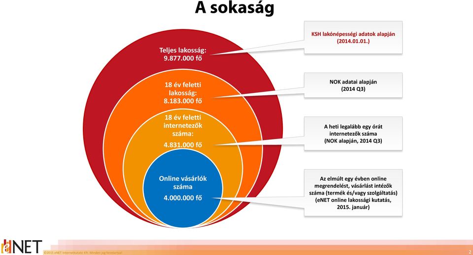 000 fő 18 év feletti internetezők száma: 4.831.