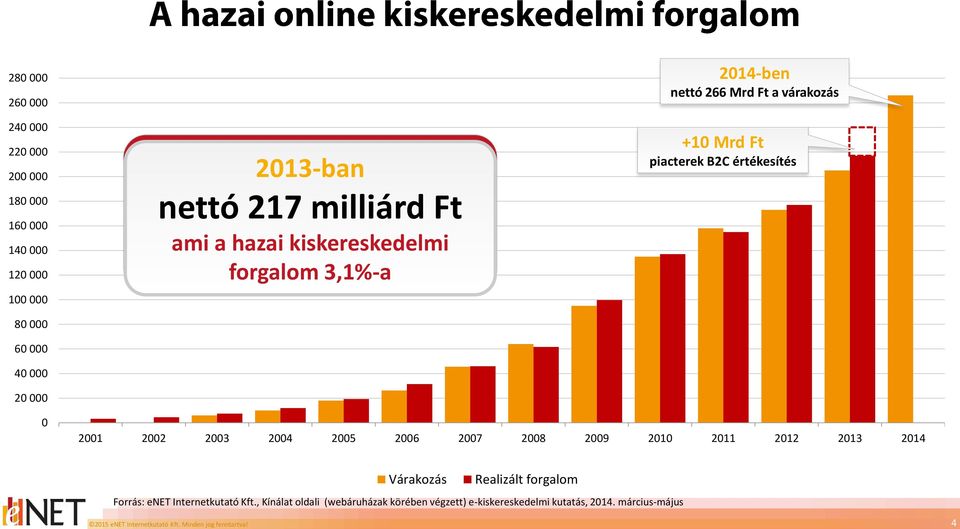 40 000 20 000 2013-ban nettó 217 milliárd Ft ami a hazai kiskereskedelmi forgalom 3,1%-a +10 Mrd Ft piacterek B2C értékesítés 0 2001