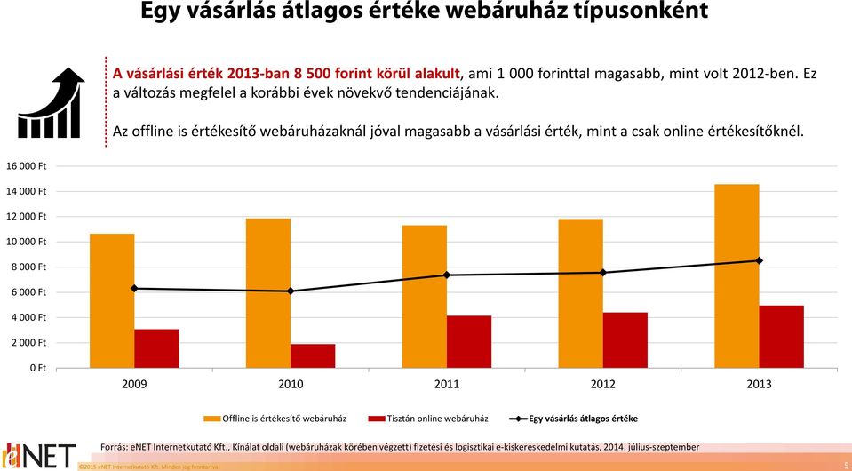 Az offline is értékesítő webáruházaknál jóval magasabb a vásárlási érték, mint a csak online értékesítőknél.