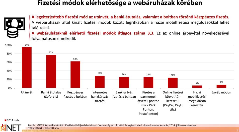 Ez az online árbevétel növekedésével folyamatosan emelkedik 100% 96% 80% 77% 60% 62% 40% 28% 26% 25% 24% 20% 5% 7% 0% Utánvét Banki átutalás (Sofort is) Készpénzes fizetés a boltban Internetes